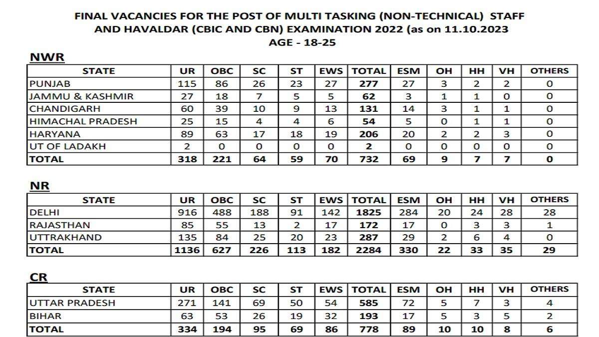 SSC MTS 2023 Final Vacancy List Released Check State Wise Posts