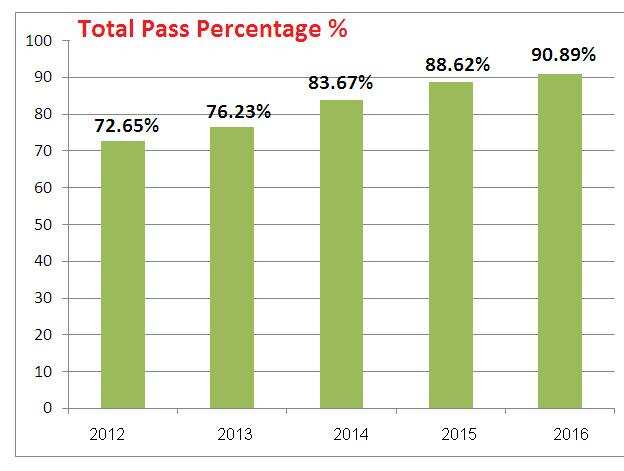 BSEB 10th Exam Result 2016 Declared, Check merit list here
