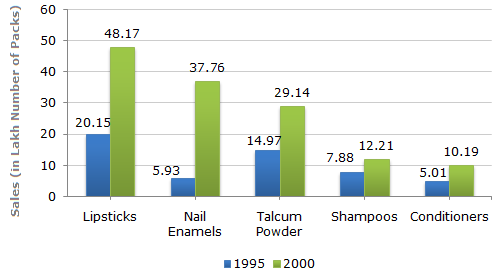 Question on Bar Chart Quiz 3