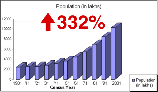 15 Shocking Facts about Population of India that will Amaze you