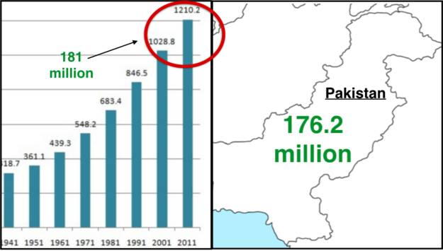 15 Shocking Facts about Population of India that will Amaze you