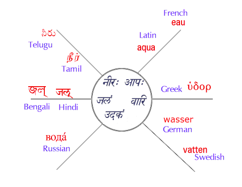20 Facts on Sanskrit that every Indian should be proud of