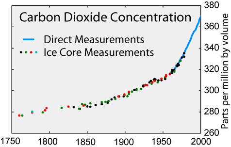 30 Shocking facts about Global Warming in the world