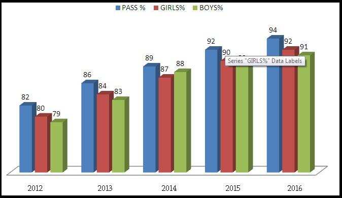CBSE Class 12th Result 2016 Declared, check merit list, cut off marks here