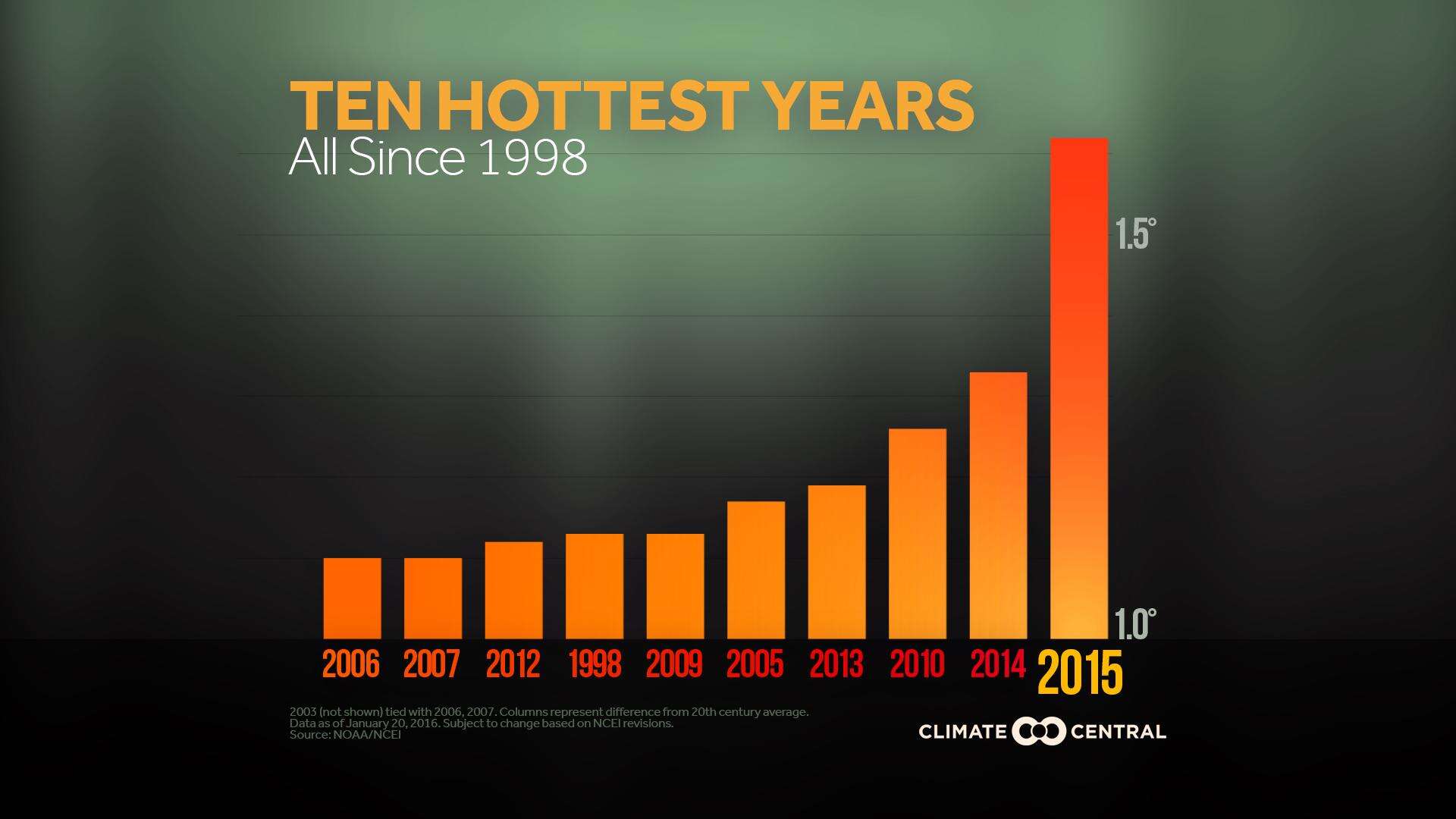 30 Shocking facts about Global Warming in the world