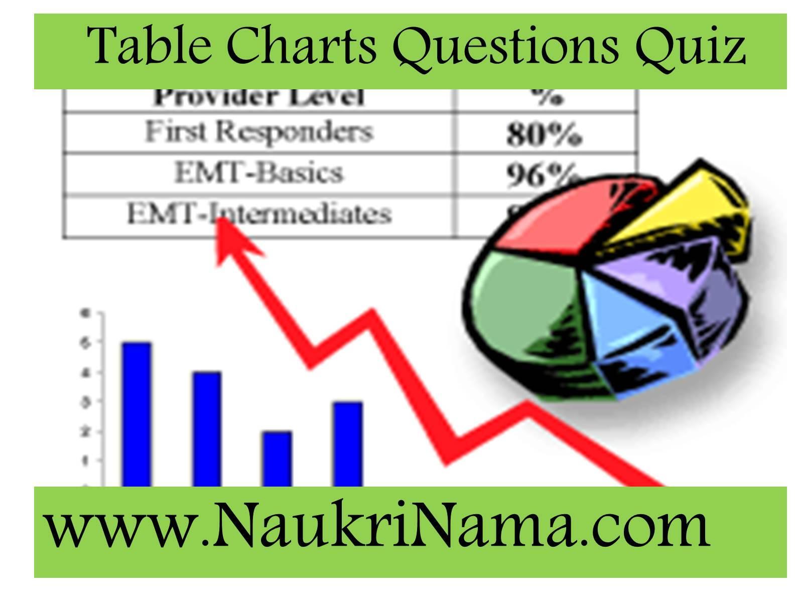Data Interpretation Table Charts Questions Quiz – 1