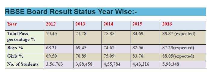 RBSE class 12th Commerce and Science result available soon, BSER results 2016 commerce and science check Here