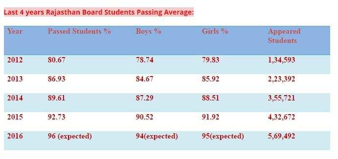 RBSE class 12th Commerce and Science result available soon, BSER results 2016 commerce and science check Here