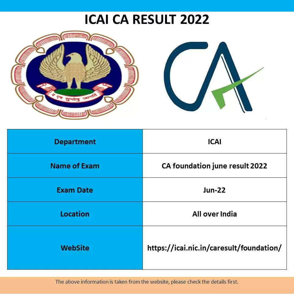 ICAI CA Foundation Exam 2022 Result Released