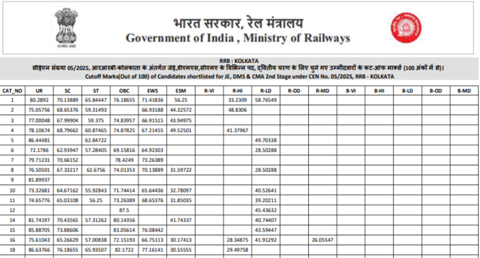 RRB Junior Engineer Recruitment 2025: Result Released for 2569 Positions