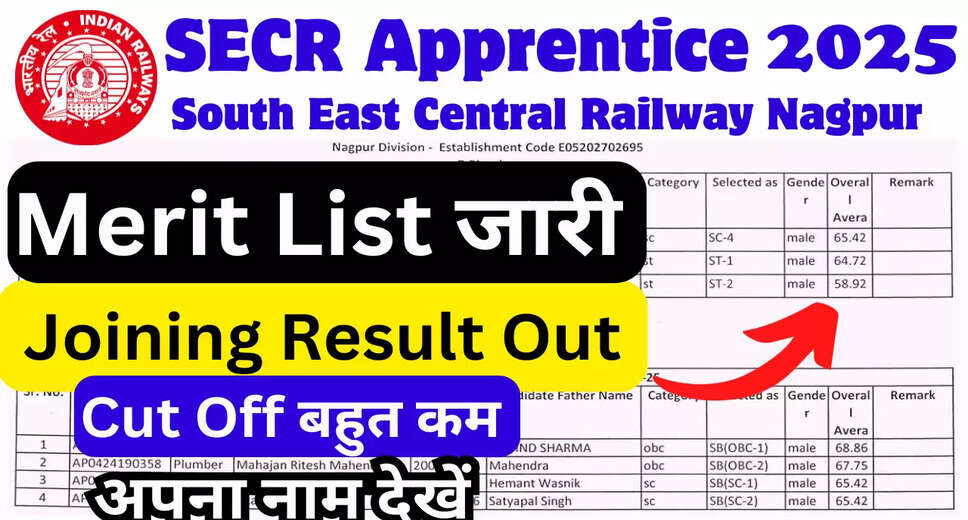 Merit List Released for Railway SECR Nagpur Apprentice 2025