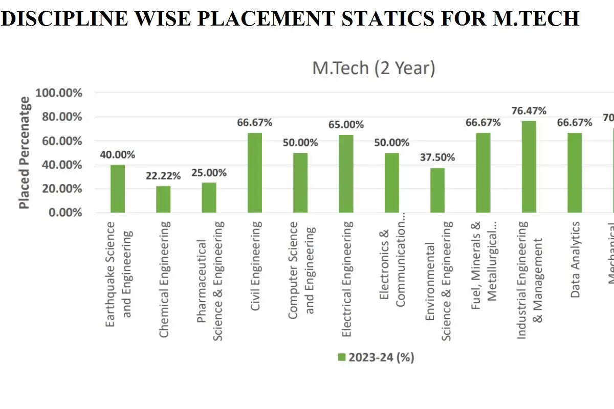 IIT Dhanbad Achieves Remarkable Placement Success in 2023-24