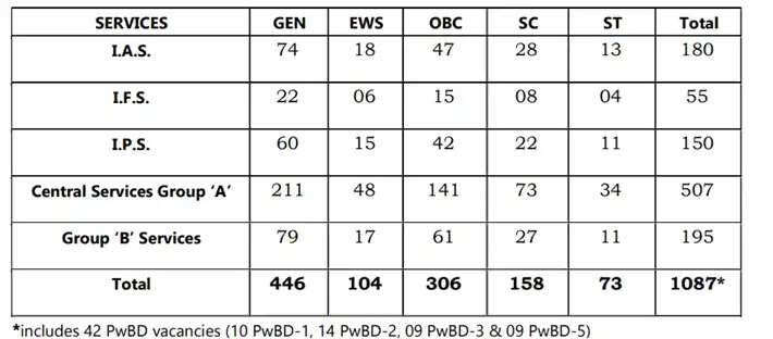 UPSC Civil Services 2025 Final Results Announced: Top Candidates Revealed