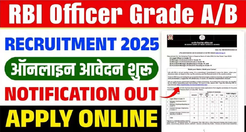 RBI Recruitment 2025 for Grade A and B Positions Announced