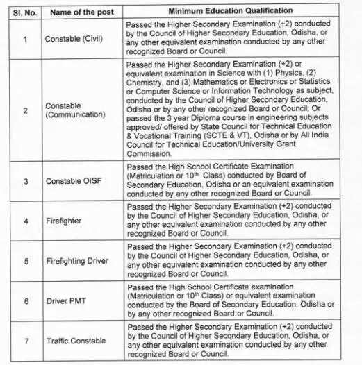 Exciting Job Opportunities: Odisha Police Recruitment Drive for 7,268 Positions!