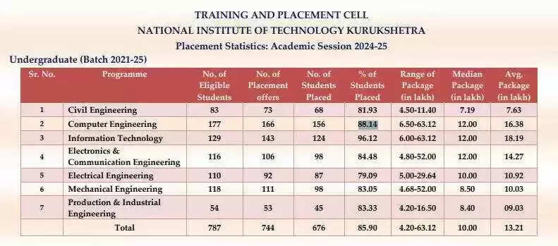 Shifting Trends in Engineering: IT Outpaces Computer Science in Placements