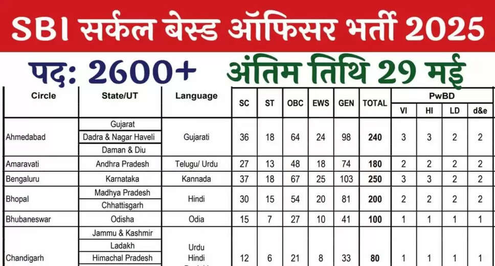 SBI CBO Recruitment 2025: Apply for 2964 Circle Based Officer Positions