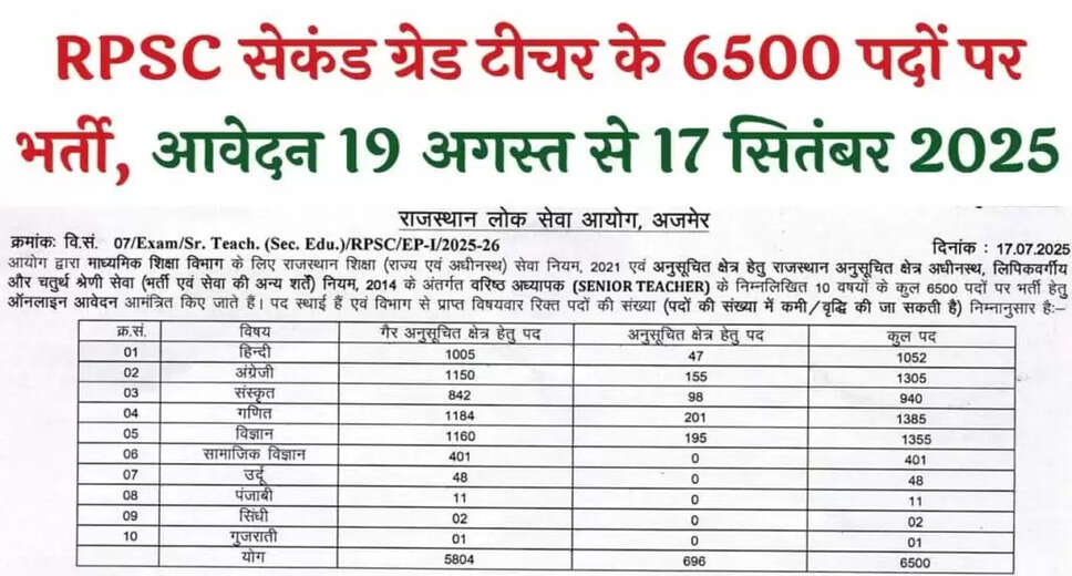 RPSC 2nd Grade Teacher Recruitment 2025: Apply for 6500 Vacancies