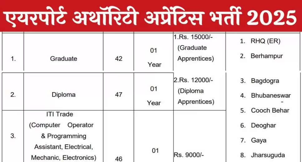 AAI ER Apprentice Recruitment 2025: Apply for 135 Positions Online