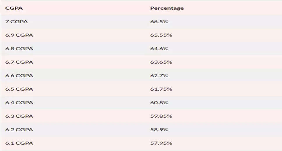Understanding CGPA and Percentage Conversion for Class 10 and 12 Students