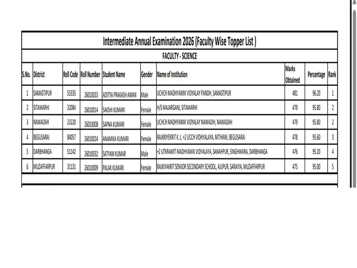 Bihar Board 2026 Class 12 Results Announced: Top Performers Shine