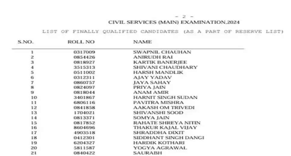 UPSC CSE 2024 Reserve List Released: Additional Candidates Selected