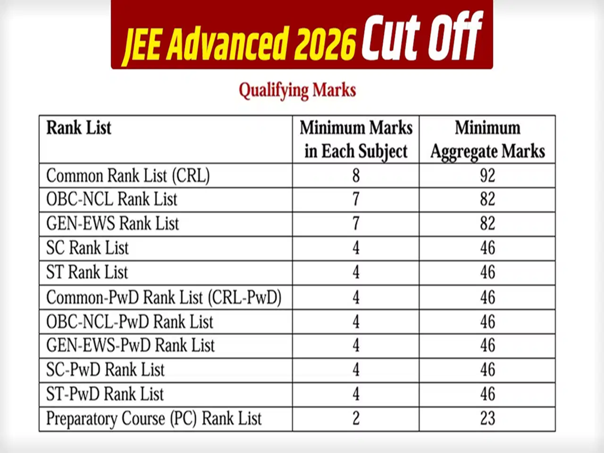 naukrinama.com - JEE Advanced 2026 Results: Cut-Off Scores and Counseling Insights