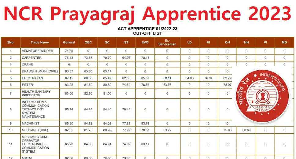 NCR Prayagraj Apprentice Merit List 2023 Out for 1664 Posts! Check DV Schedule Here