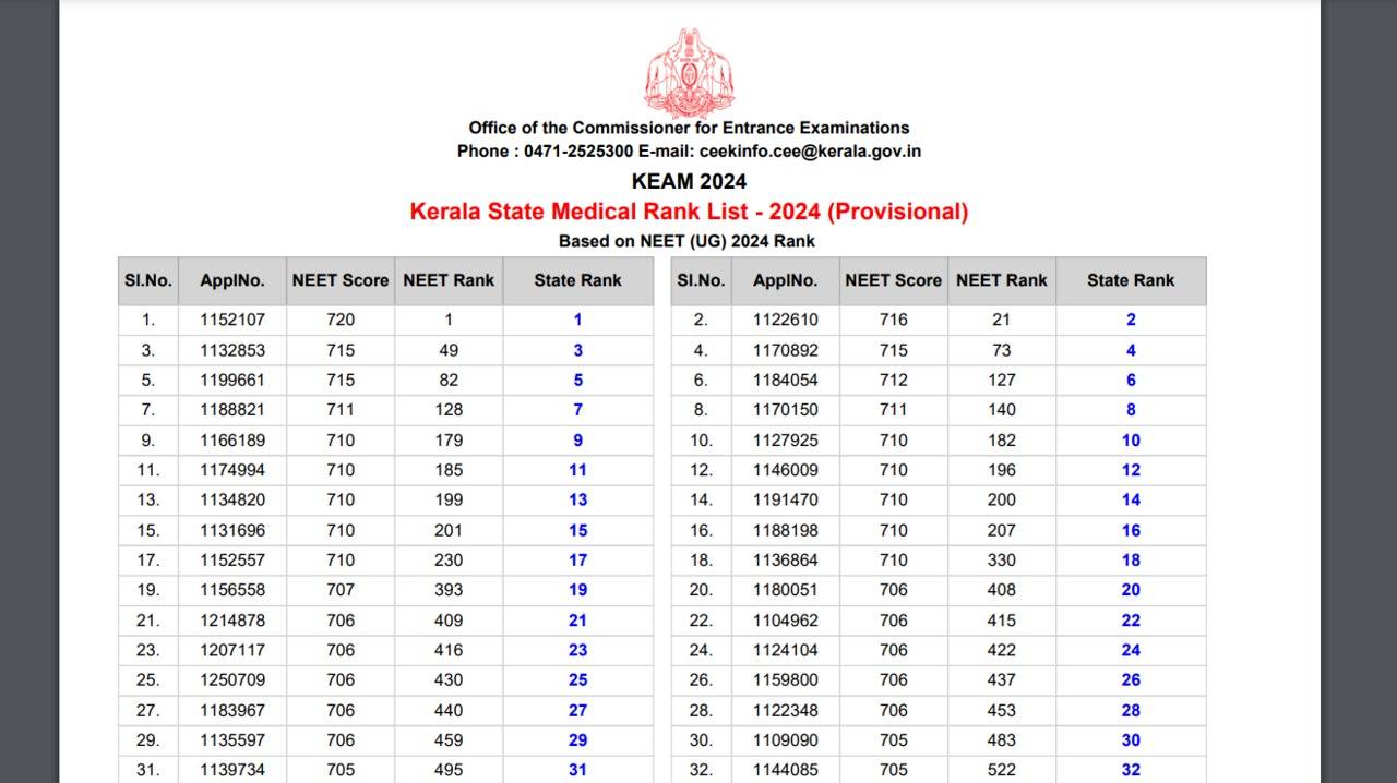 Kerala NEET UG 2024: CEE Releases Provisional Rank List – Find Out Your Rank Here