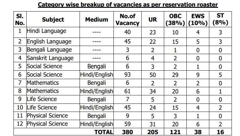 Andaman & Nicobar Islands: Huge GTT Recruitment 2023 - 380 Posts Across Subjects (Apply Now)