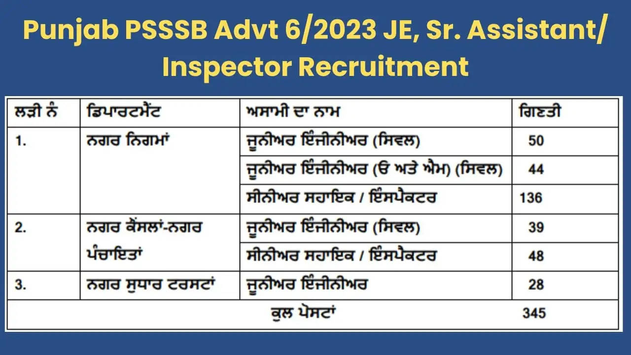 PSSSB Announces Exam Dates for Junior Engineer & Senior Assistant cum Inspector Posts 