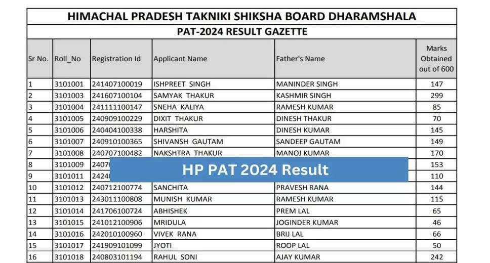 HP PAT 2024 Result Announced: Steps to Download Scorecard from hptechboard.com