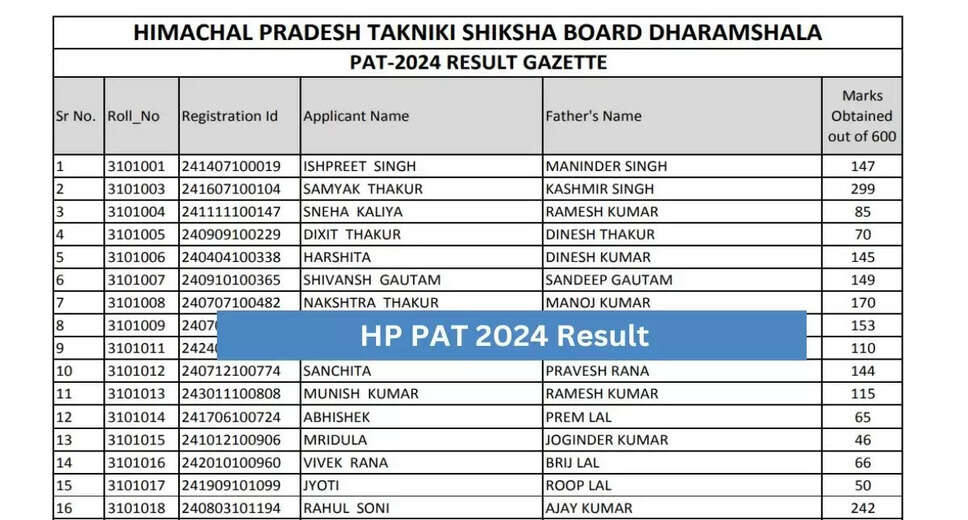 HP PAT 2024 Result Announced: Steps to Download Scorecard from hptechboard.com
