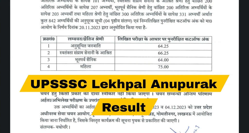 UPSSSC UP Rajasva Lekhpal Recruitment 2022 Anupurak Result 2023 Declared: Check Details Here