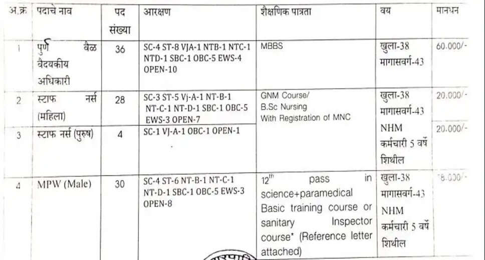 Malegaon Mahanagarpalika Bharti 2024: 98 Vacancies for Medical Officer & Staff Nurse [Apply Now!]