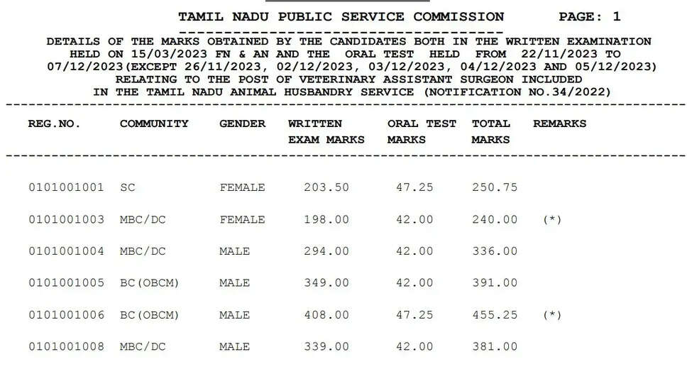 TNPSC Veterinary Assistant Surgeon 2023 – Oral Test Marks Released : Download Now!