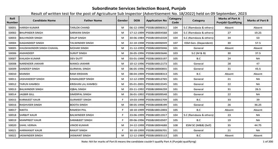 PSSSB Sub Inspector of Agriculture Revised Result 2023 Out! Download Now