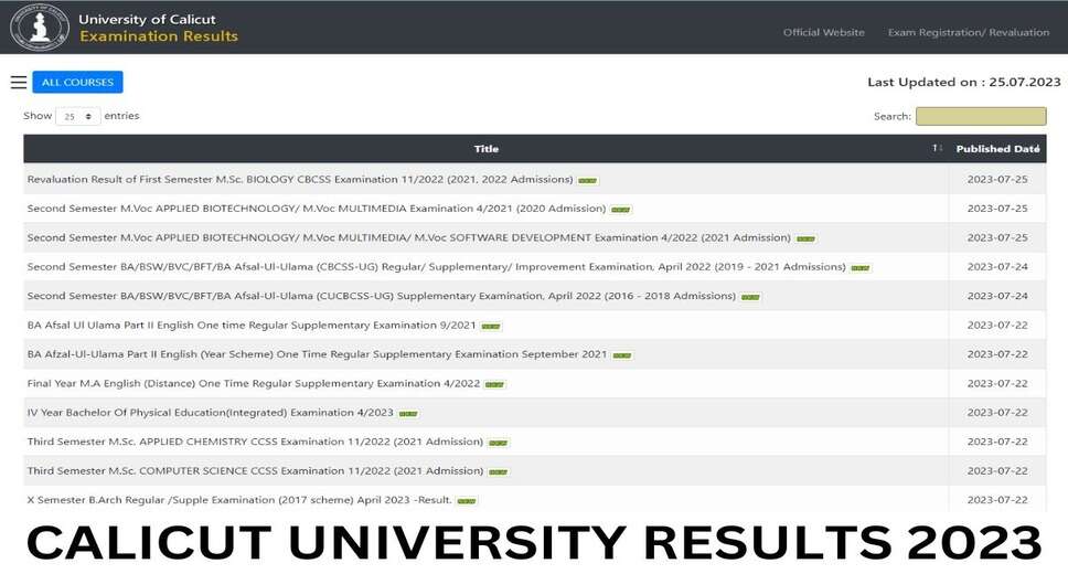 Calicut University Result 2024: M.Sc, LL.B, M.A, MBA Results Declared at uoc.ac.in, Direct Link Here