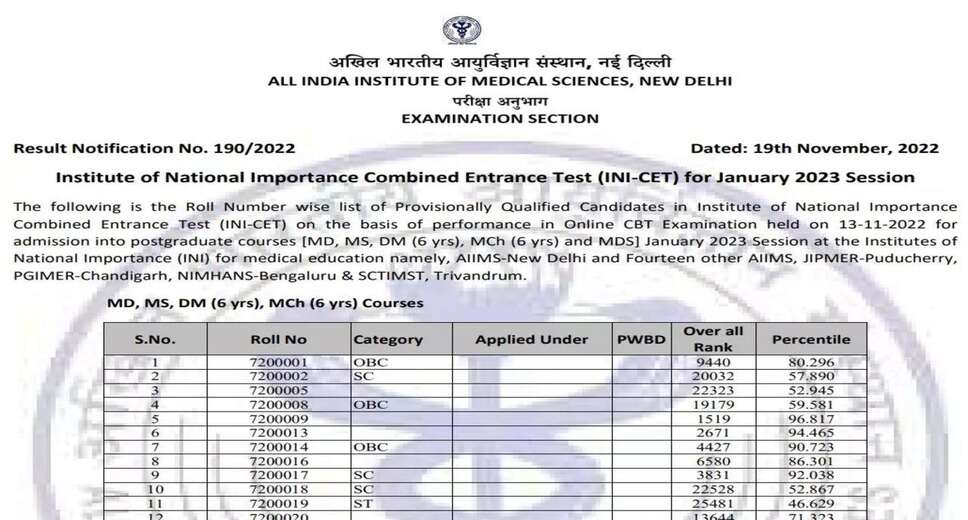 Anticipation Builds as AIIMS INI CET January 2023 Result Release Draws Near