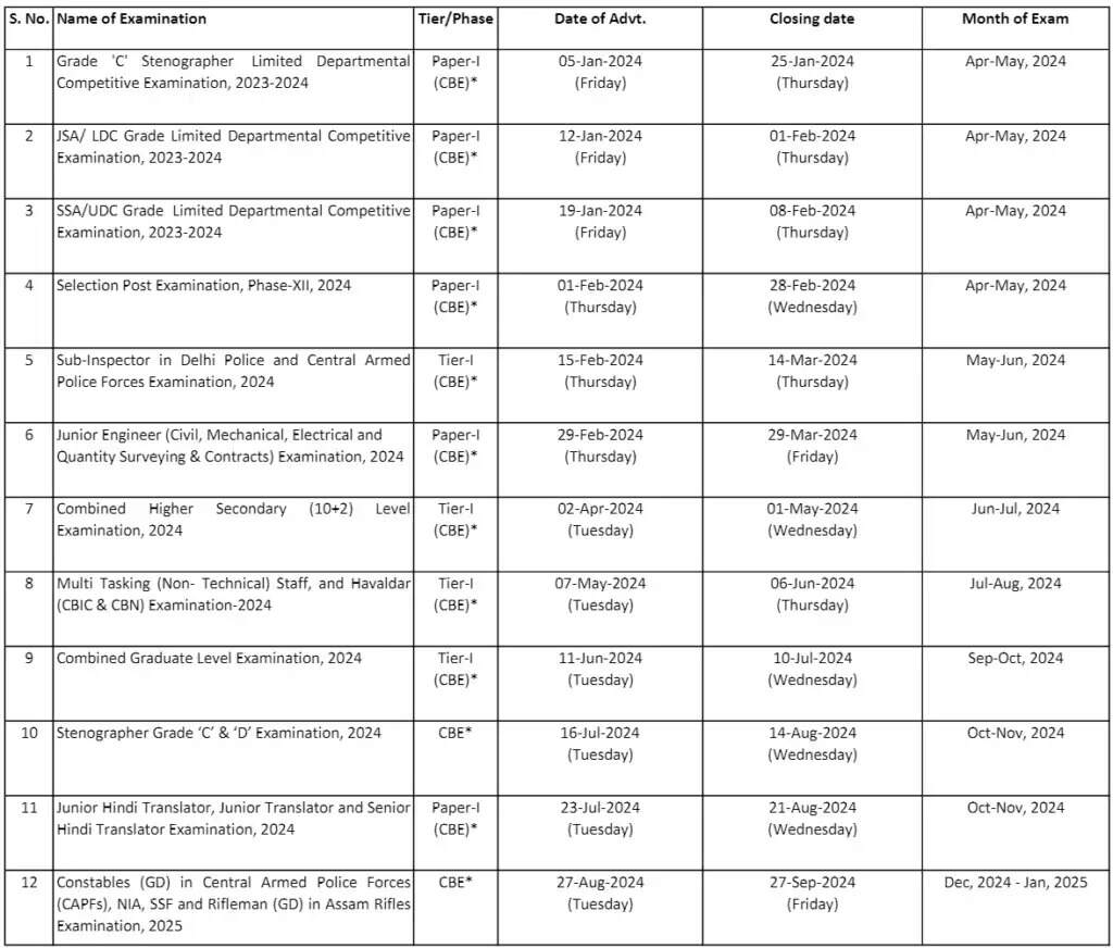 SSC Exam Calendar 2024 released, check dates for various recruitment exams