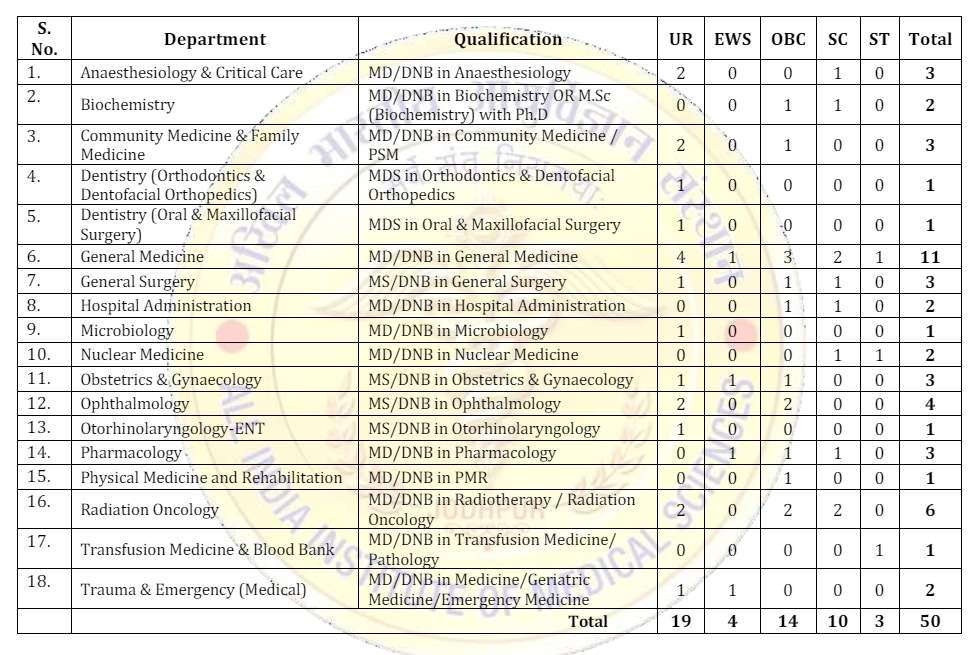 AIIMS Jodhpur Senior Resident Recruitment 2024: Apply for 50 Vacancies Online