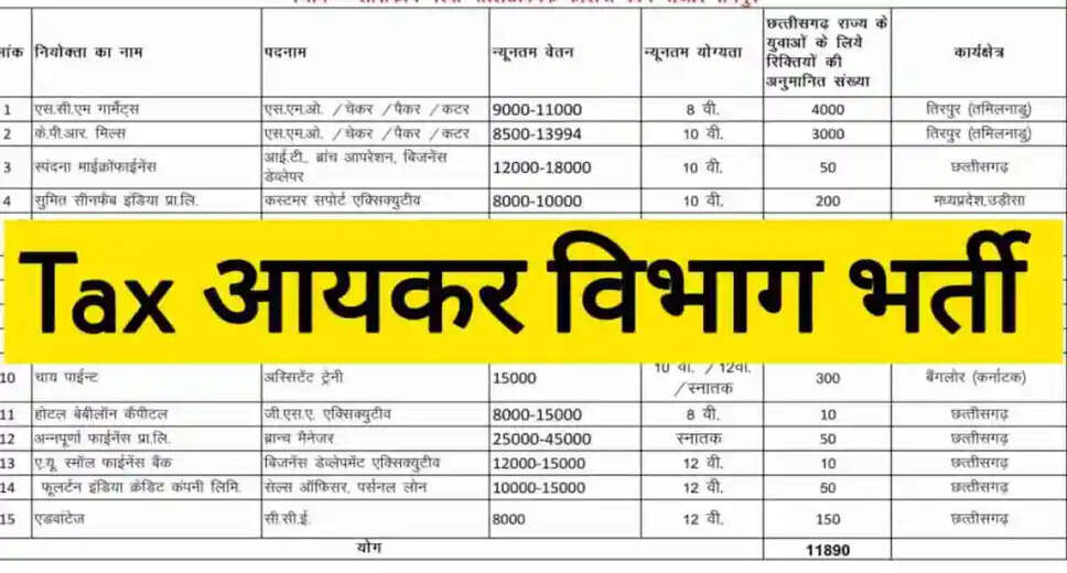 INCOME TAX, MUMBAI Recruitment 2023: A great opportunity has emerged to get a job (Sarkari Naukri) in Income Tax Department, Mumbai (INCOME TAX, MUMBAI). INCOME TAX, MUMBAI has sought applications to fill the posts of Inspector, Tax Assistant and Multi Tasking Staff (INCOME TAX, MUMBAI Recruitment 2023). Interested and eligible candidates who want to apply for these vacant posts (INCOME TAX, MUMBAI Recruitment 2023), can apply by visiting the official website of INCOME TAX, MUMBAI, incometaxbengaluru.org. The last date to apply for these posts (INCOME TAX, MUMBAI Recruitment 2023) is 24 March 2023. Apart from this, candidates can also apply for these posts (INCOME TAX, MUMBAI Recruitment 2023) directly by clicking on this official incometaxbengaluru.org. If you need more detailed information related to this recruitment, you can view and download the official notification (INCOME TAX, MUMBAI Recruitment 2023) through this link INCOME TAX, MUMBAI Recruitment 2023 Notification PDF. A total of 71 posts will be filled under this recruitment (INCOME TAX, MUMBAI Recruitment 2023) process. Important Dates for INCOME TAX, MUMBAI Recruitment 2023 Online Application Starting Date – Last date for online application - 24 March 2023 DETAILS OF THE POSTS FOR INCOME TAX, MUMBAI RECRUITMENT 2023 Total No. of Posts- Inspector, Tax Assistant & Multi Tasking Staff: 71 Posts Eligibility Criteria for INCOME TAX, MUMBAI Recruitment 2023 Inspector, Tax Assistant & Multi Tasking Staff: Bachelor's degree from recognized institute and experience Age Limit for INCOME TAX, MUMBAI Recruitment 2023 Inspector, Tax Assistant and Multi Tasking Staff - The age of the candidates will be 30 years. Salary for INCOME TAX, MUMBAI Recruitment 2023 Inspector, Tax Assistant & Multi Tasking Staff -As per rules Selection Process for INCOME TAX, MUMBAI Recruitment 2023 Inspector, Tax Assistant & Multi Tasking Staff: Selection will be based on Interview. How to Apply for INCOME TAX, MUMBAI Recruitment 2023 Interested and eligible candidates can apply through the official website of INCOME TAX, MUMBAI (incometaxbengaluru.org) latest by 24 March 2023. For detailed information in this regard, refer to the official notification given above. If you want to get a government job, then apply for this recruitment before the last date and fulfill your dream of getting a government job. You can visit naukrinama.com for more such latest government jobs information.