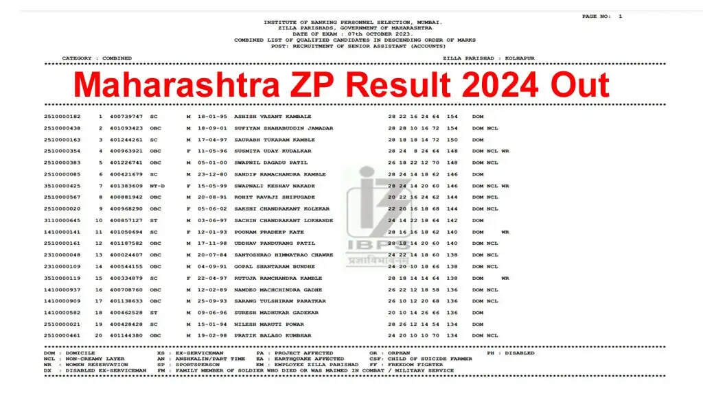 Maharashtra ZP Result 2024 Announced (Senior Assistant): Check Marks, Cut Off & Merit List