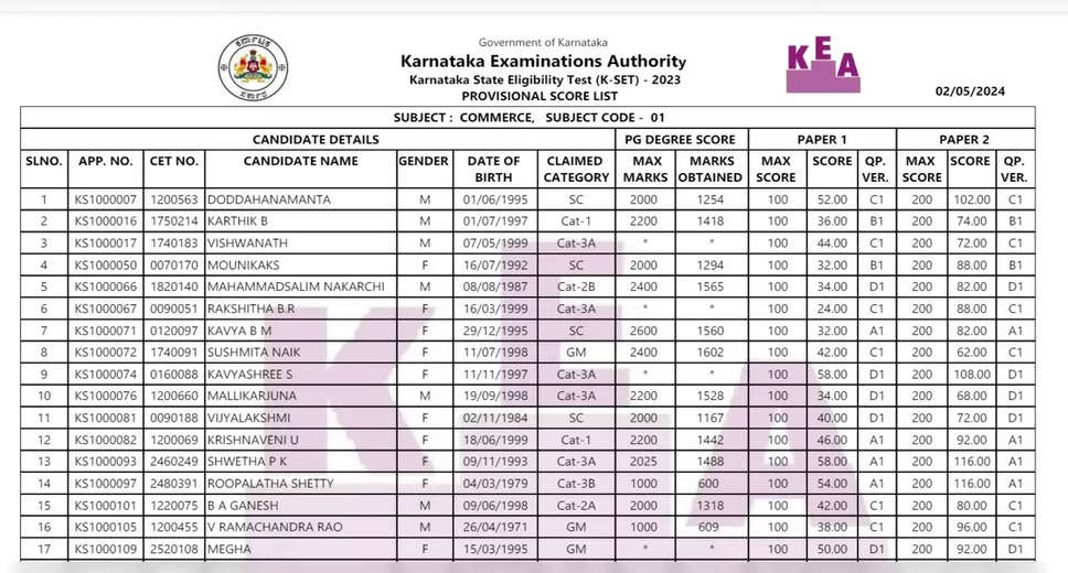 Karnataka SET Result 2024 Announced: Check Your KSET Scorecard Now at cetonline.karnataka.gov.in