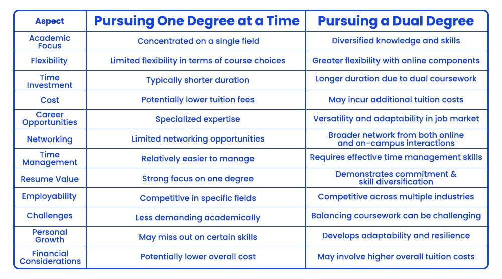 Benefits of Enrolling in 5-Year Dual Degree Courses Following Class 12: A Comprehensive Guide