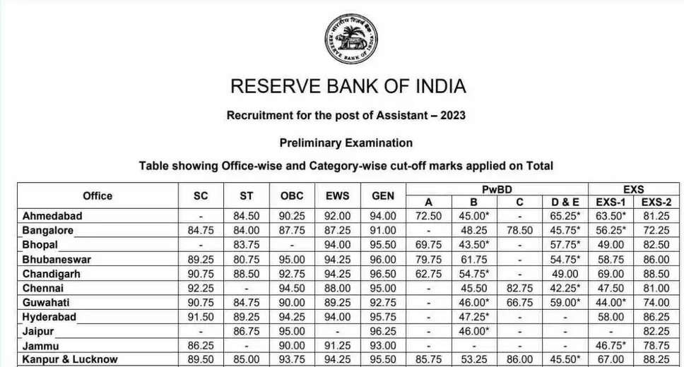 RBI Assistant 2023 Prelims Cutoff Declared: Check Category & State-Wise Marks Here