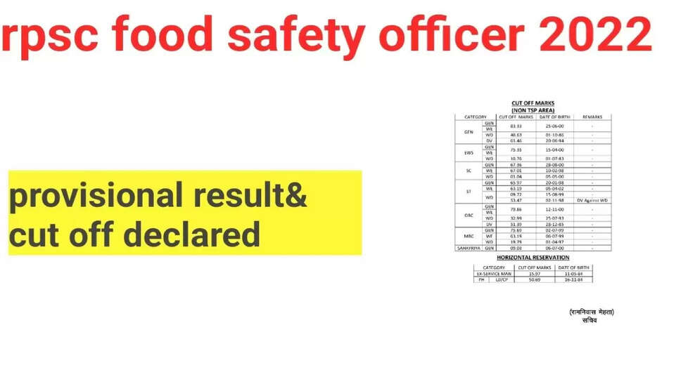 RPSC Food Safety Officer 2022: Check Provisional List and Cutoff Marks Here