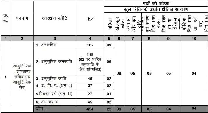 JSSC Stenographer 2024 Recruitment: Step-by-Step Application Instructions