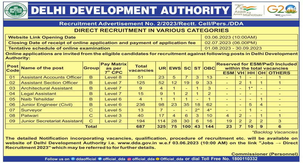Delhi Development Authority (DDA) Releases Result & Cut Off Marks for Various Vacancy (02/2023) CBT (Stage II)