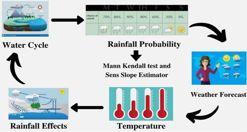 Breakthrough: IISER Bhopal Scientists Enhance Rainfall Prediction Accuracy